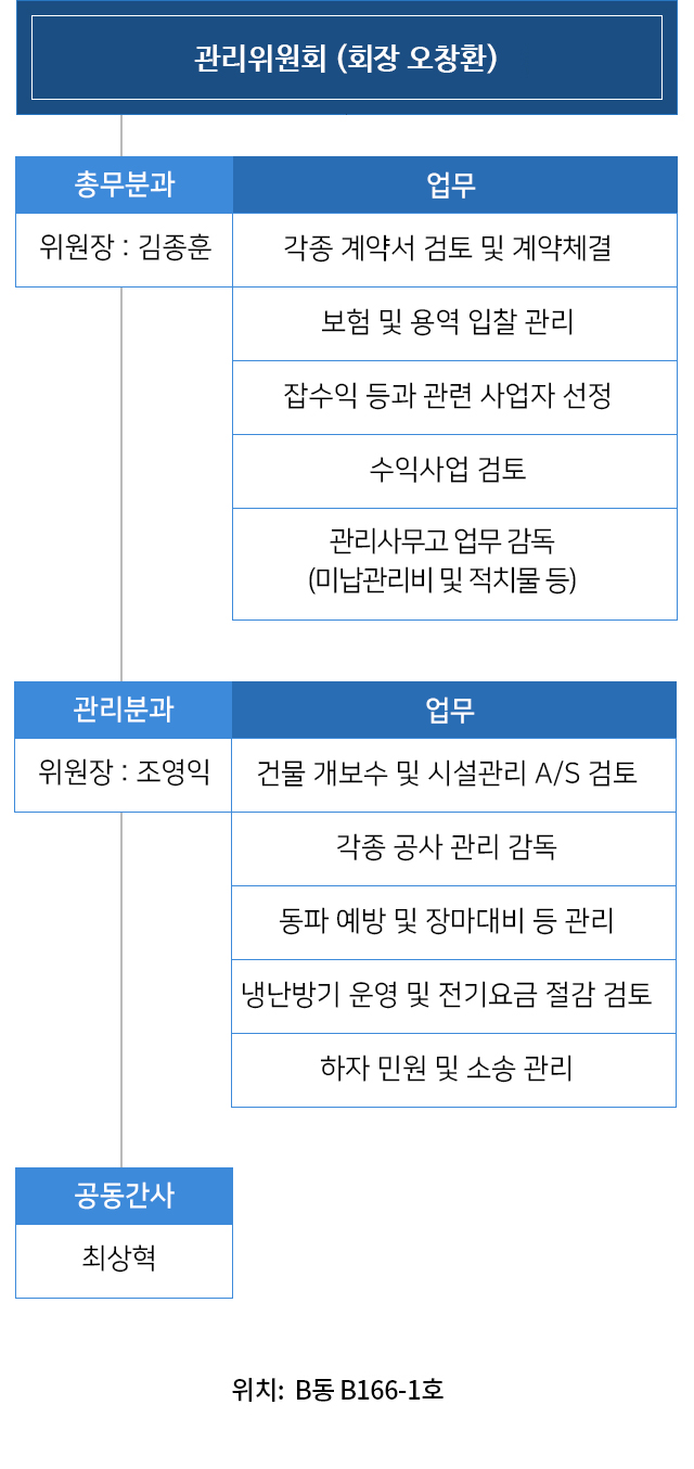 관리단 조직 및 업무 이미지